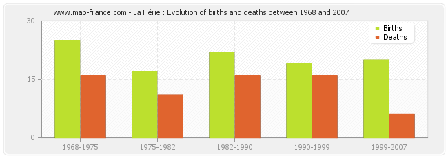La Hérie : Evolution of births and deaths between 1968 and 2007